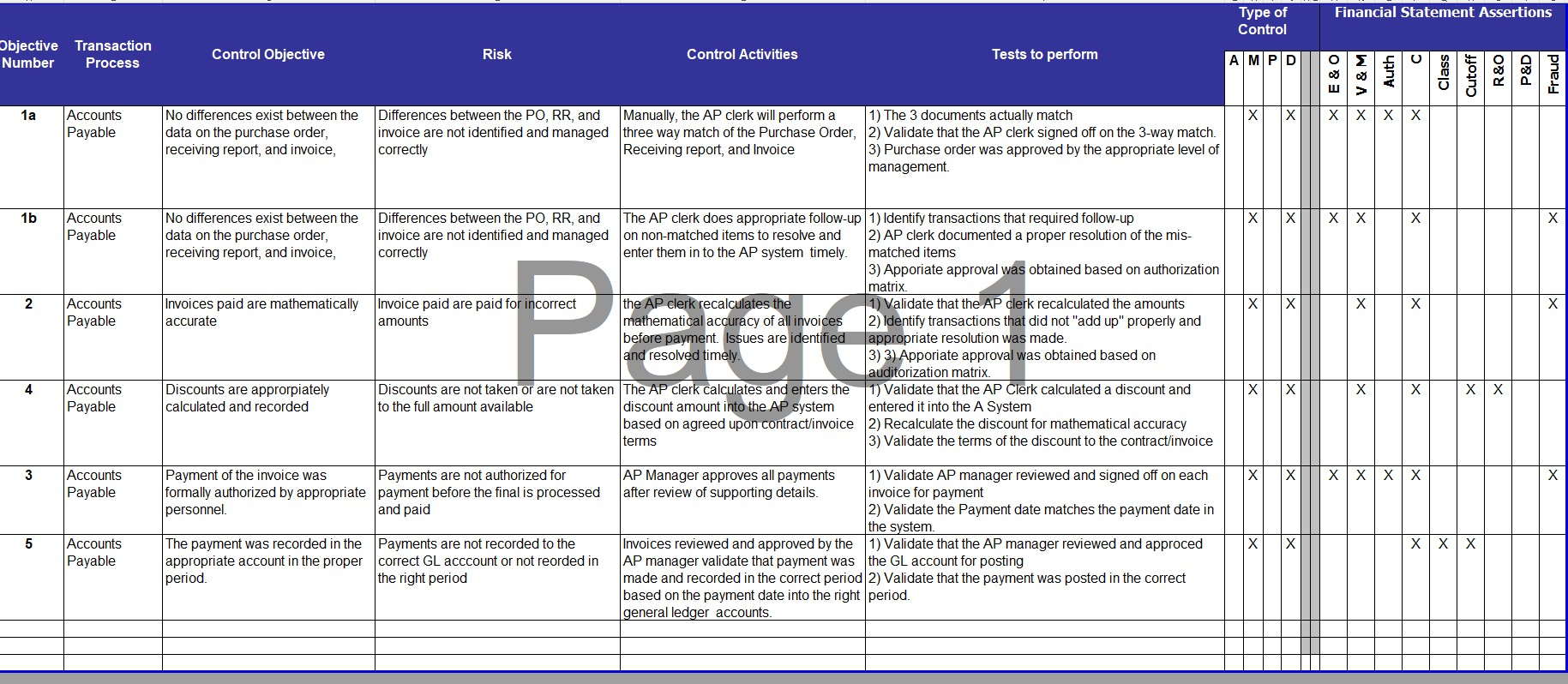 to perform controls testing over the accounts payable function for the company's