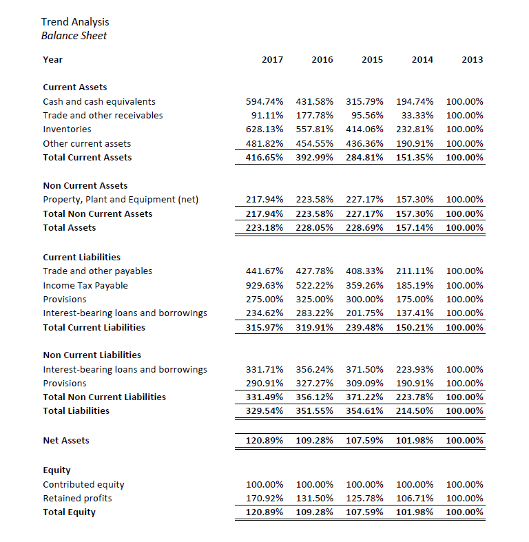 Balance Sheet Year Current Assets Cash and cash equivalents Trade and other
