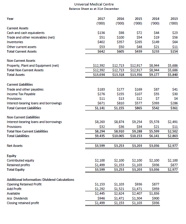 receivables Inventories Clther current assets Total Current Assets Non Current Assets Property,