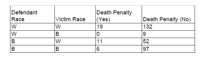 Defendant Race Death Penalty Victim Race (Yes) 11 Death Penalty (No) 132
