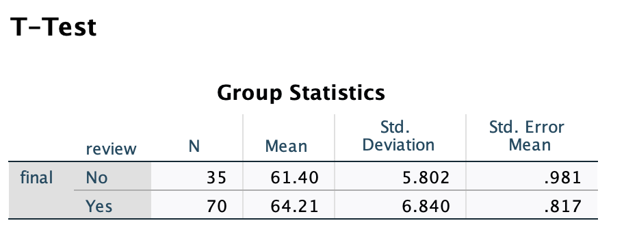 TTest Group Statistics Std. Std. Error review N Mean Deviation Mean