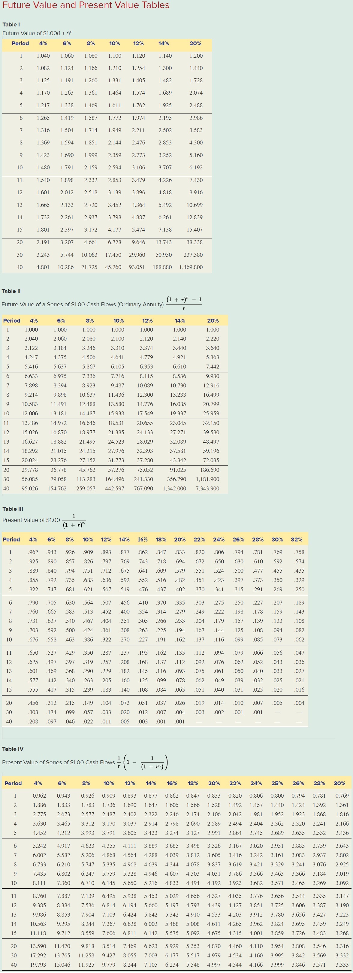  Future Value and Present Value Tables Table Future Value of $1.00(1