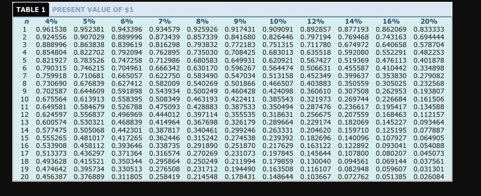the internal rate of return approach? 6 Answer is not complete. Complete