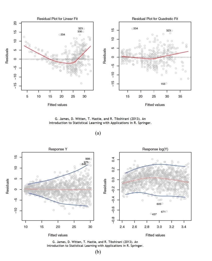 Given the following two residual plot figures (a) and (b), please respectively