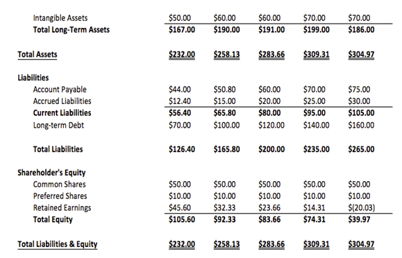 Prepare a basic income statement forecast for the subsequent fiscal year, using