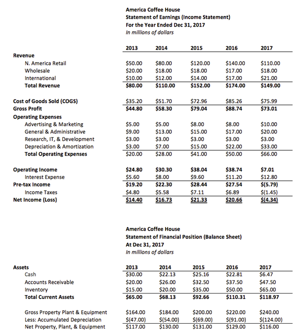 a percentage of sales approach and usinginformation included in the materials below