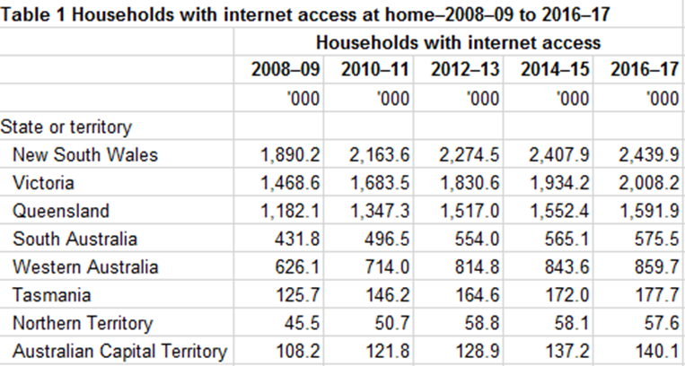 Question 3 4 Marks The Table below is taken from the Australian