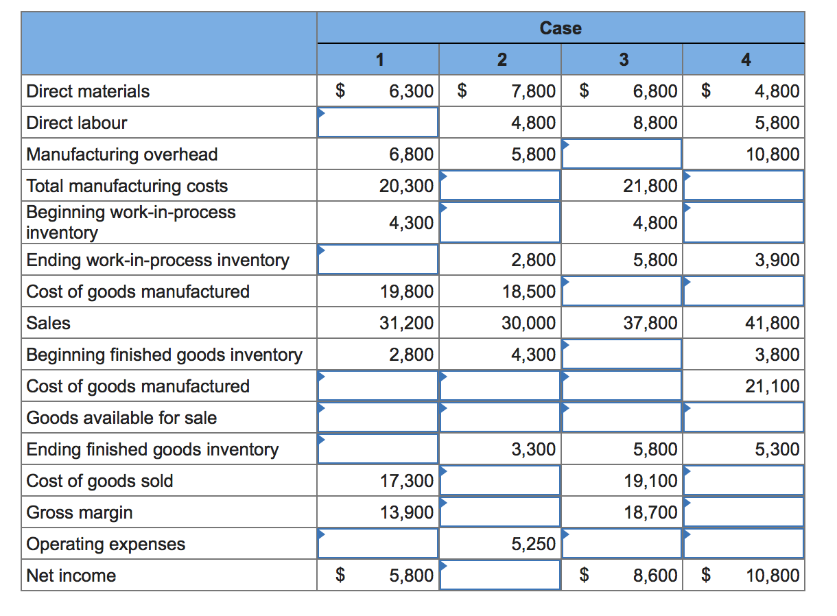 Supply the missing data in the following cases. Each case is independent