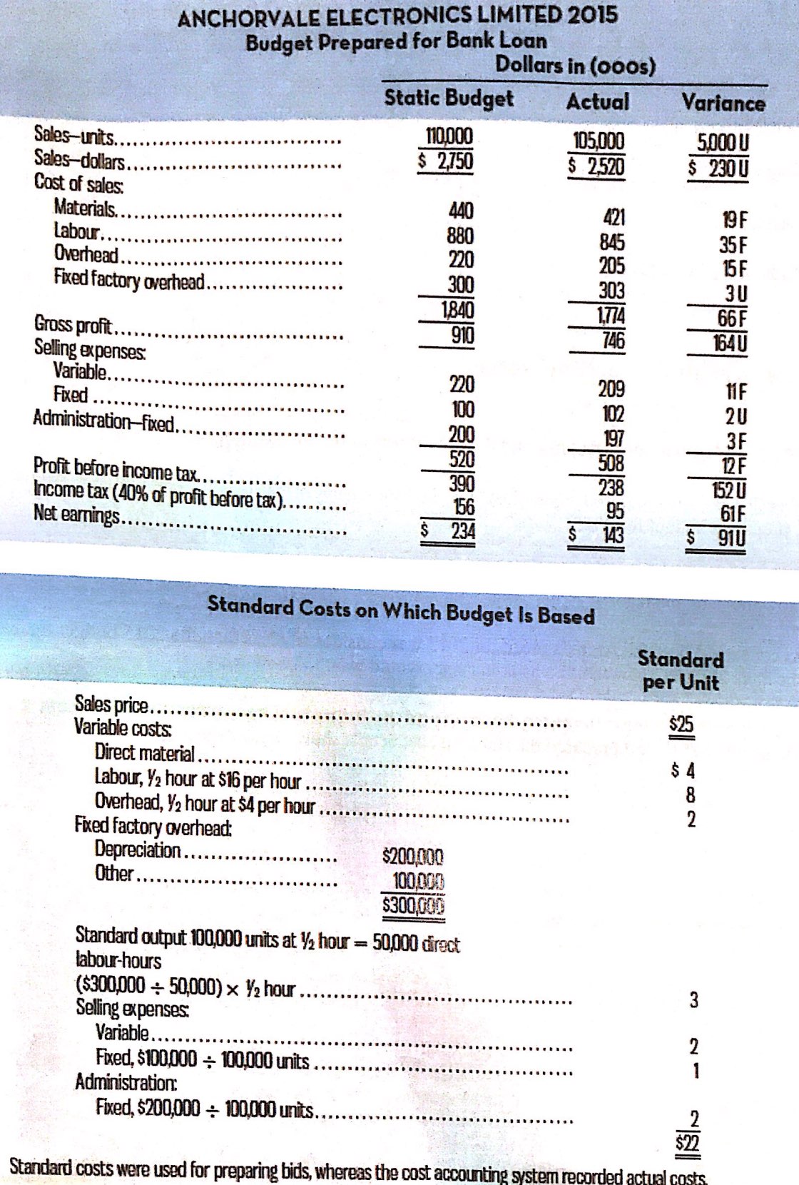 Attached Questions: (Under Required) Full variance analysis: variable costing Argus Electronics Limited