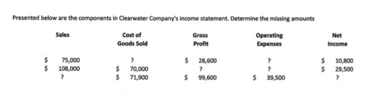 Could i please get help with these three problems? Presented below are