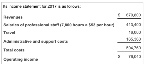 no idea with this question Its income statement for 2017 is as