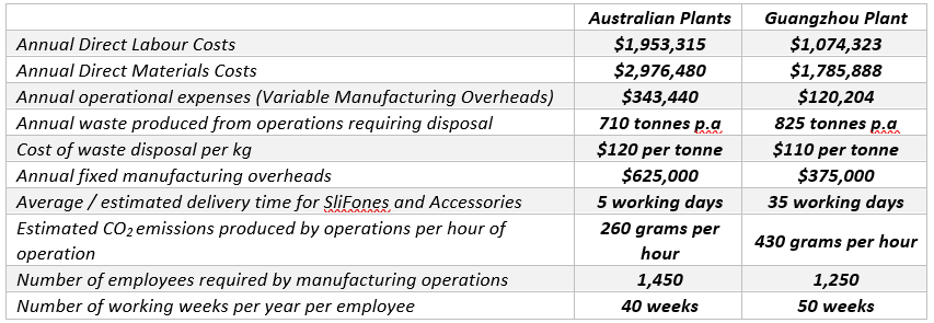 ACCG3001 Organisational Planning and Control Session 1, 2020 Tutorial In-Class Exercise