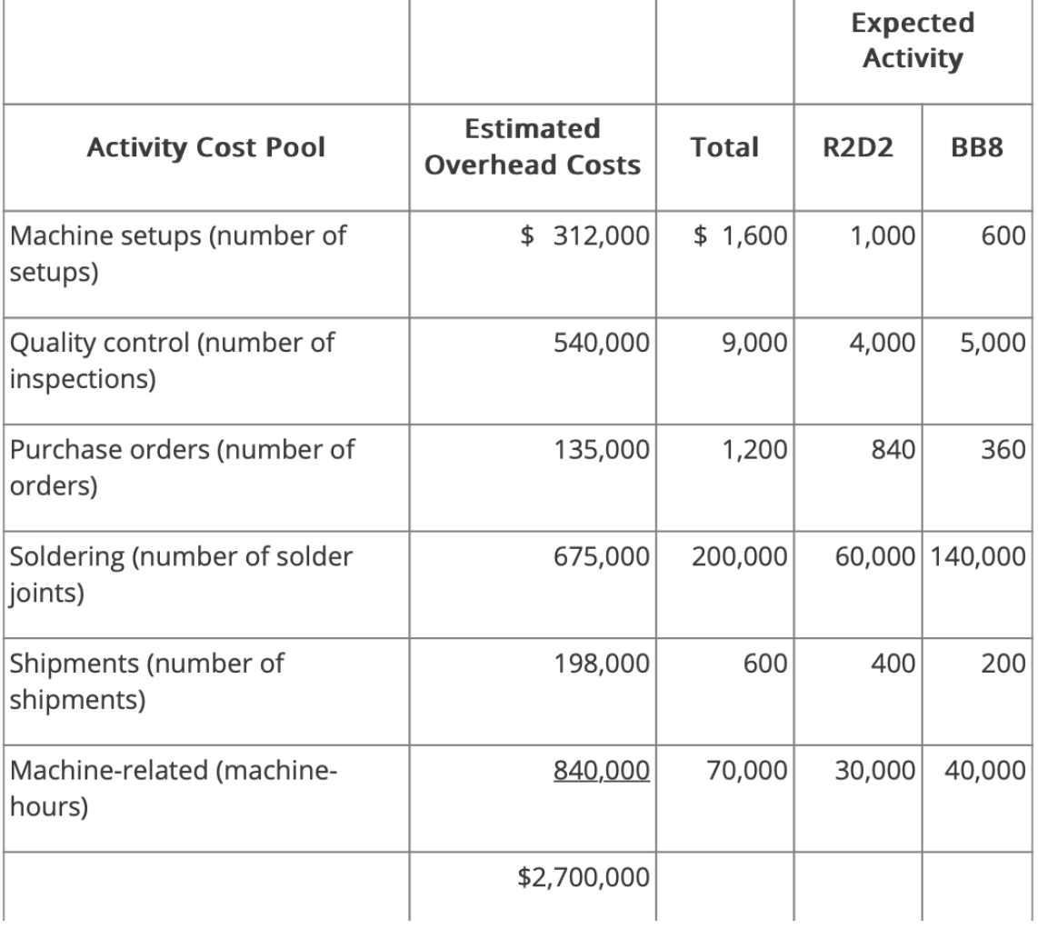 From this data below, why do you suppose the BB8 "just seems