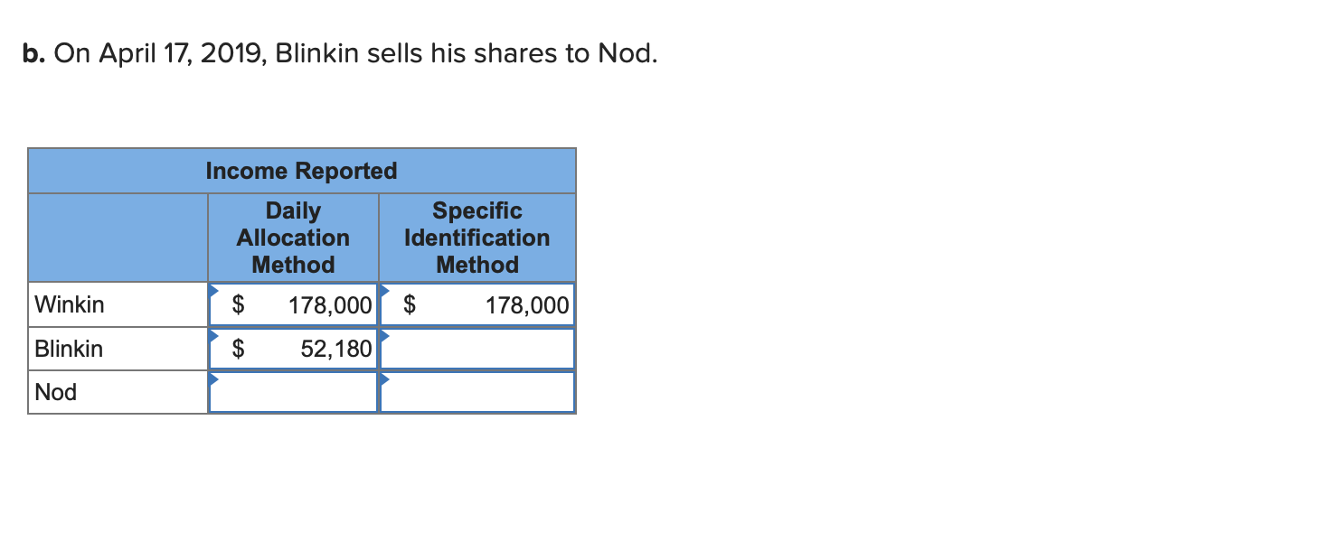 Blinkin, and Nod are equal shareholders in SleepEZ, an S corporation. In