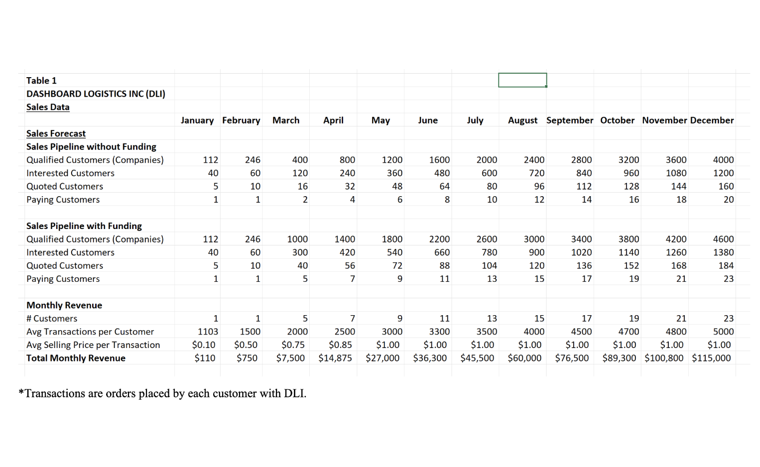 Typically, \"start-up\" firms have to hire their own team for this process,
