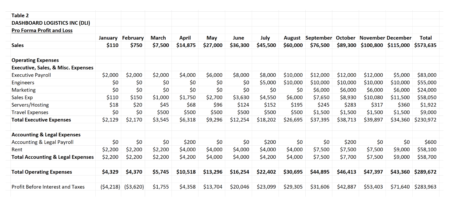 or hire consultants, which can add up to a large item in