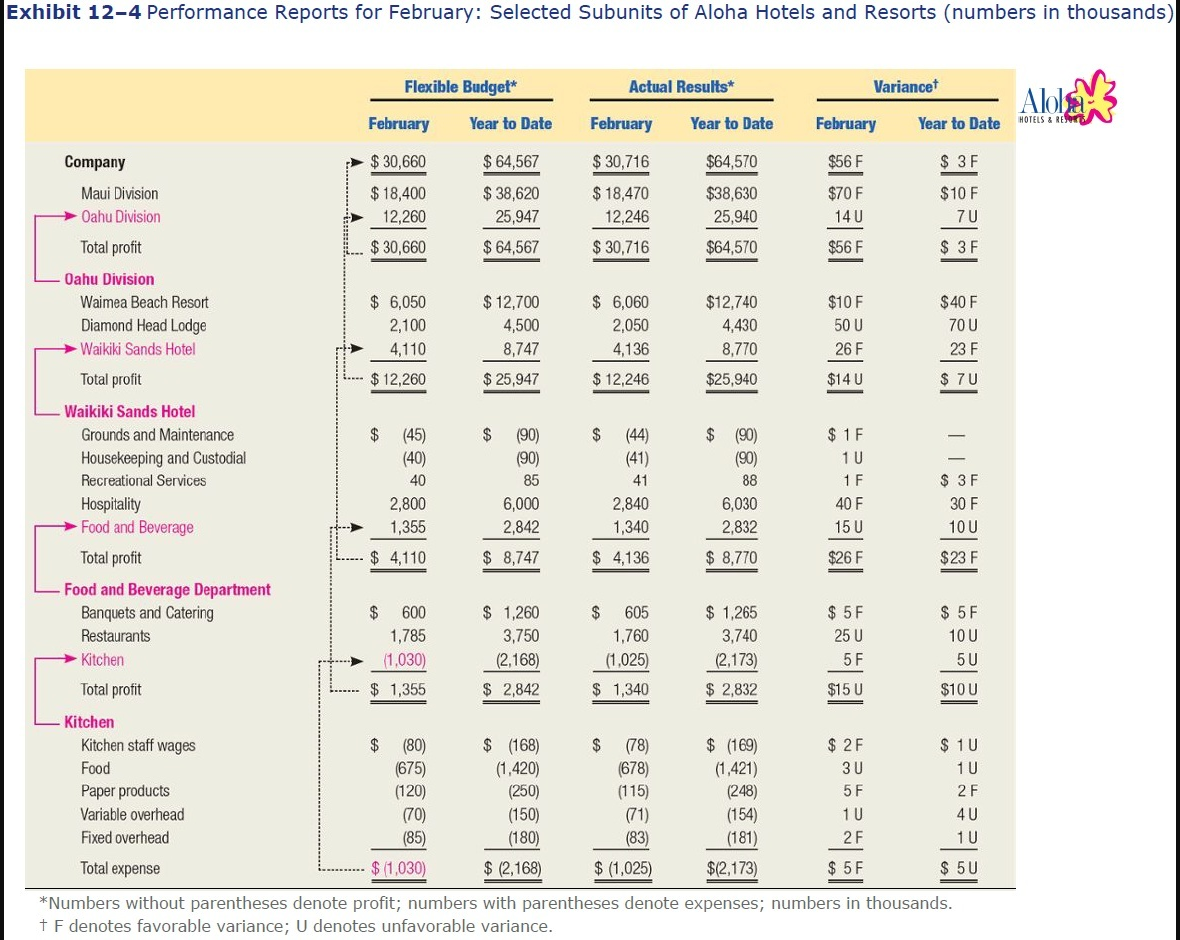 to the Waikiki Sands Hotel for the month of March. Flexible Budget