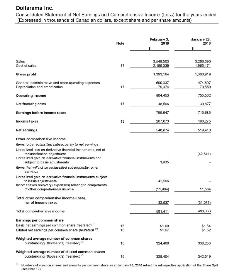 and 2019 Dollarama Inc. Consolidated Statement of Financial Position as at (Expressed