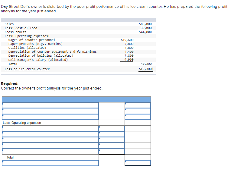 anotysls for the year Just ended. Sales Less: Cost of food Gross