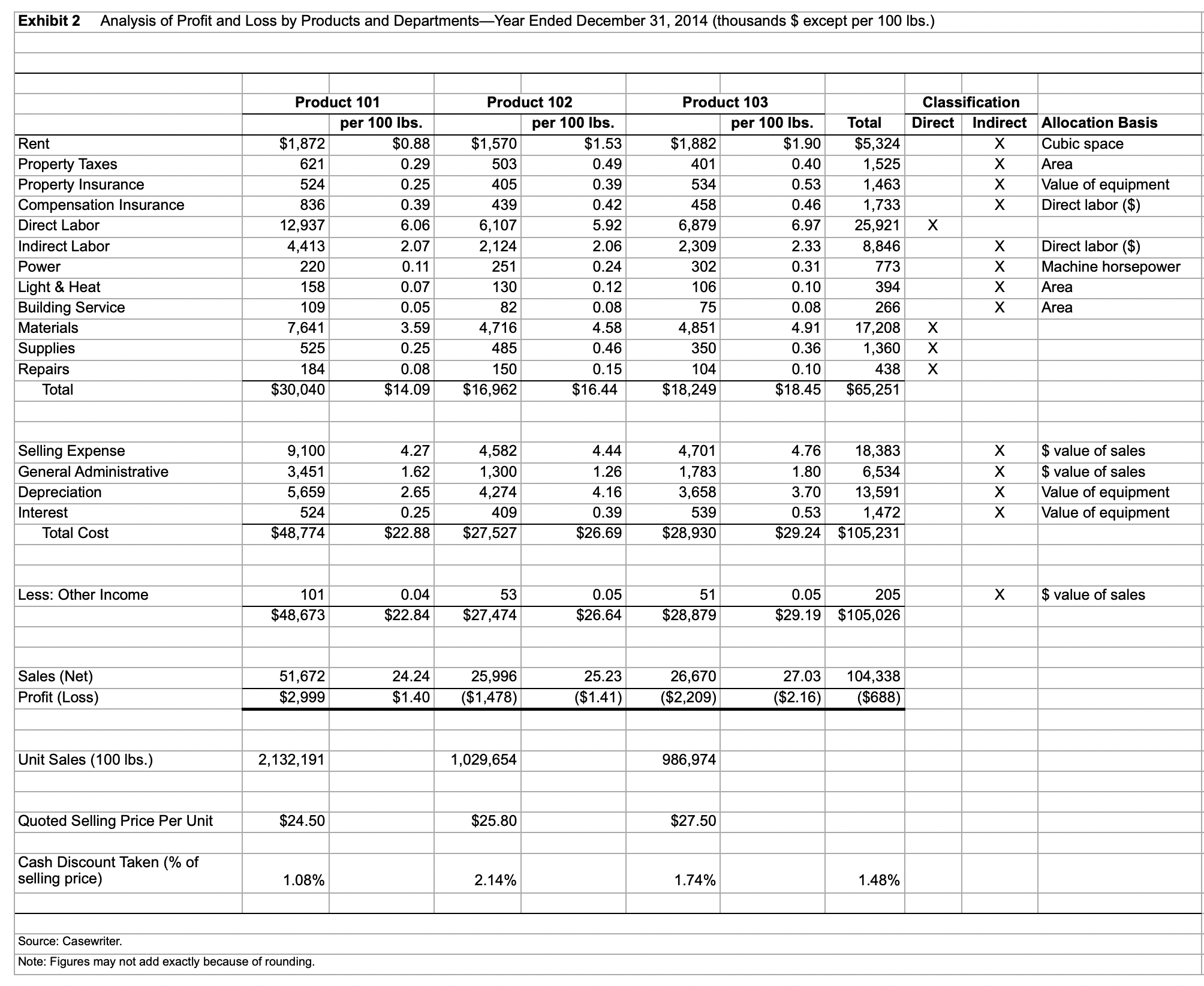 profit and loss data (Exhibits 1 and 2), do you agree with