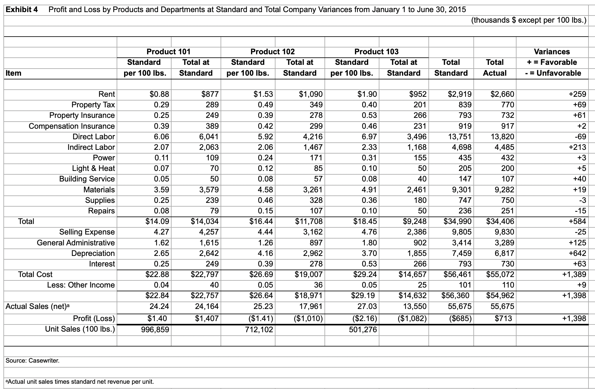 1, 2006, its price of product 101? To what price?b) Why did