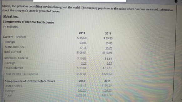 Please help Global, Inc. provides consulting services throughout the world. The company