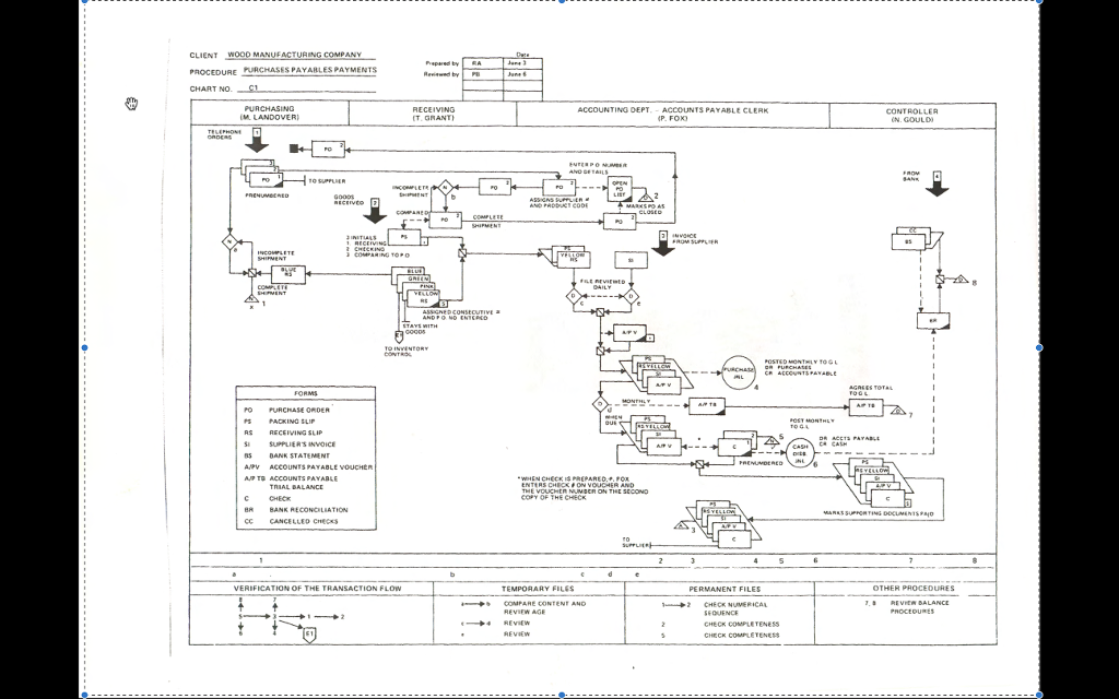 Flowchart Purchasing Process-Identification of Controls & Weaknesses - Wood ManufacturingIdentify and LIST