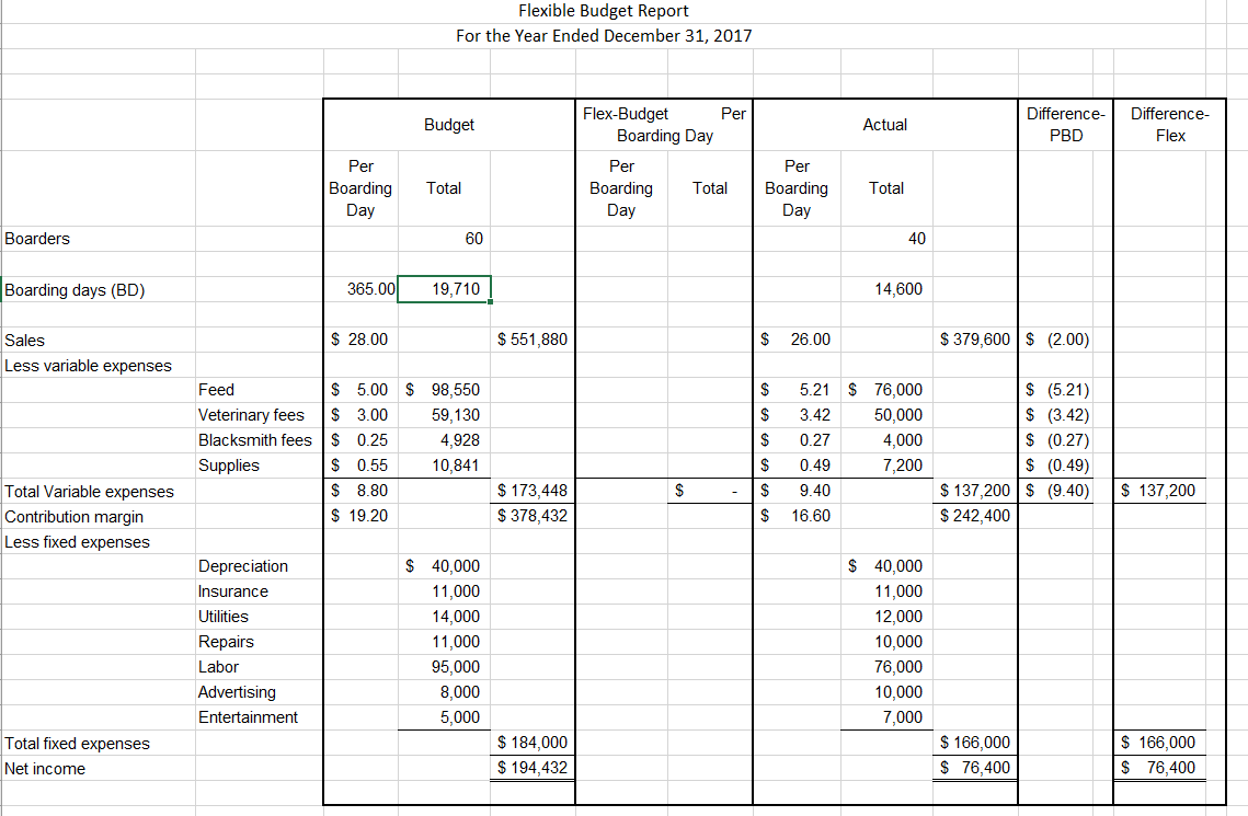 Purpose of AssignmentThis comprehensive case requires students to evaluate a static budget