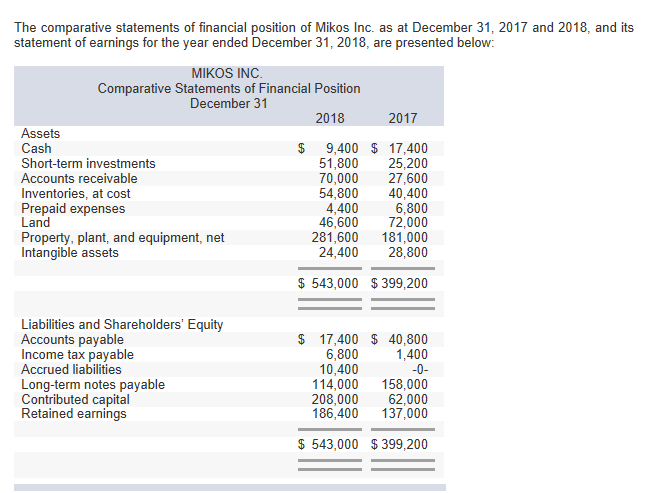 assets 4,400 Depreciation expenseproperty, plant, and equipment 33,400 Operating expenses 225,000 Interest