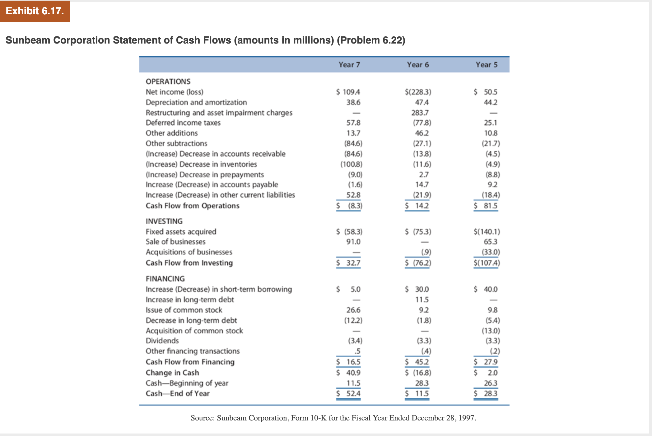 Using the information provided and the statement of cash flows for Year