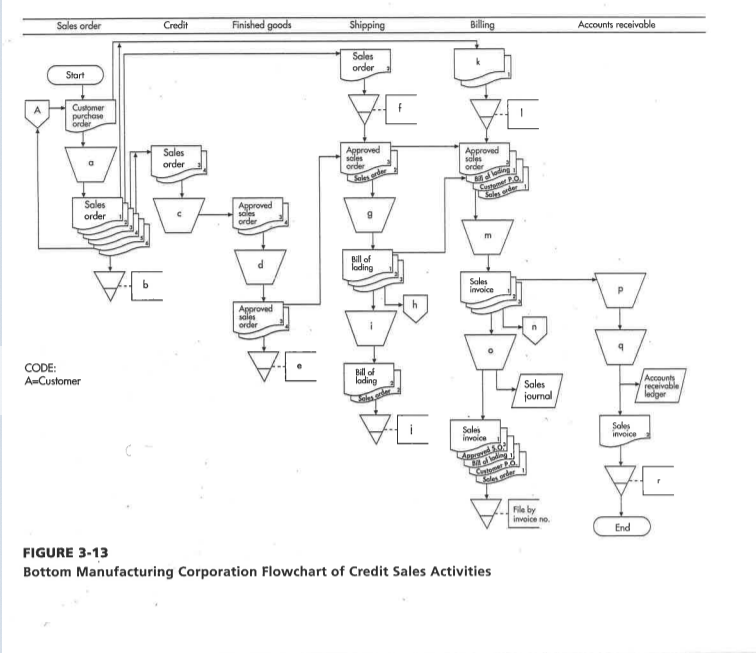 the controls based on the flowcharts. So the answer to that will