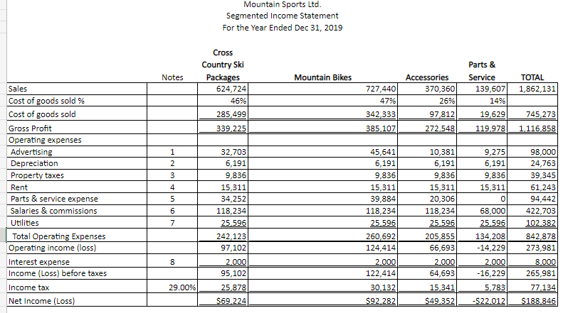 Question 2 - Segmented Income Statement & Product line Analysis (41 marks)