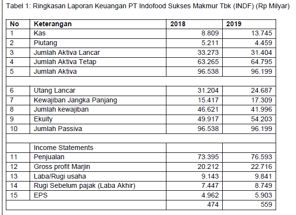 . Ringkasan Laporan Keuangan PT Indofood Sukses Makmur Tbk (INDF) (Rp Milyar)