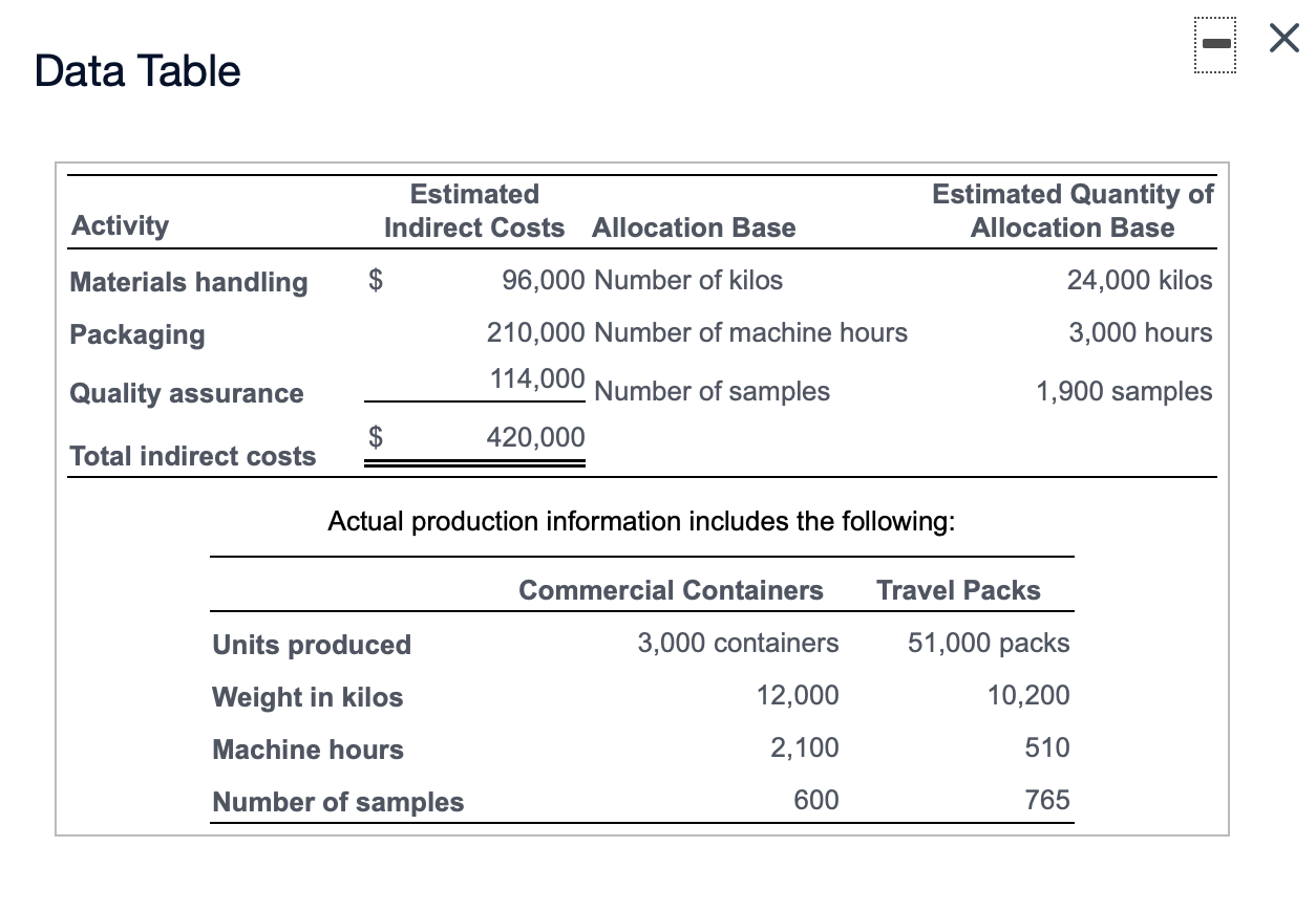 one design; and 20 plants. Requirement 1. What is the total cost