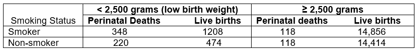 The data below are from a large perinatal mortality study and show