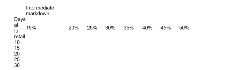 table to find the total revenue if days at full retail vary