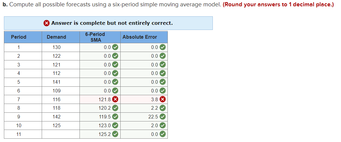 b. Compute all possible forecasts using a six-period simple moving average model.
