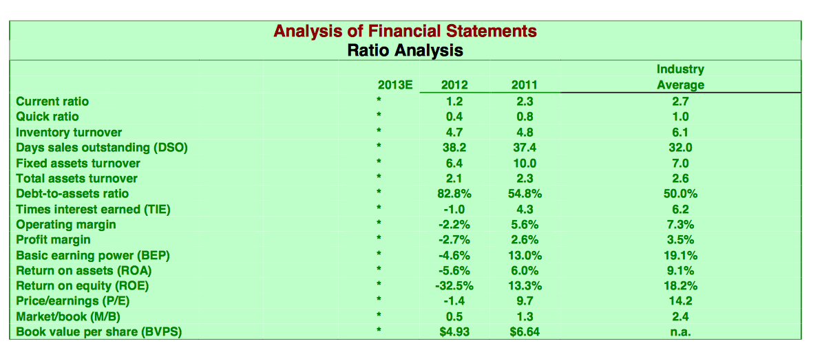 Balance Sheets 2013E 2012 2011 Assets Cash 9 85,632 $ 7,262 5