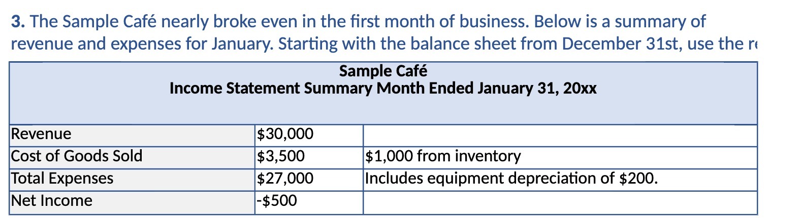  3. The Sample Cafe nearly broke even in the first month