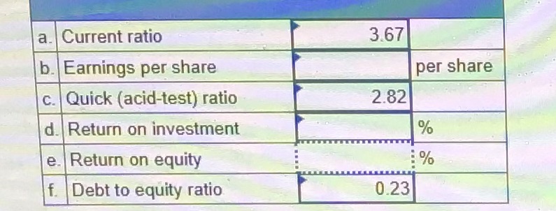 a. Current ratio 3.67 b. Earnings per share per share C.