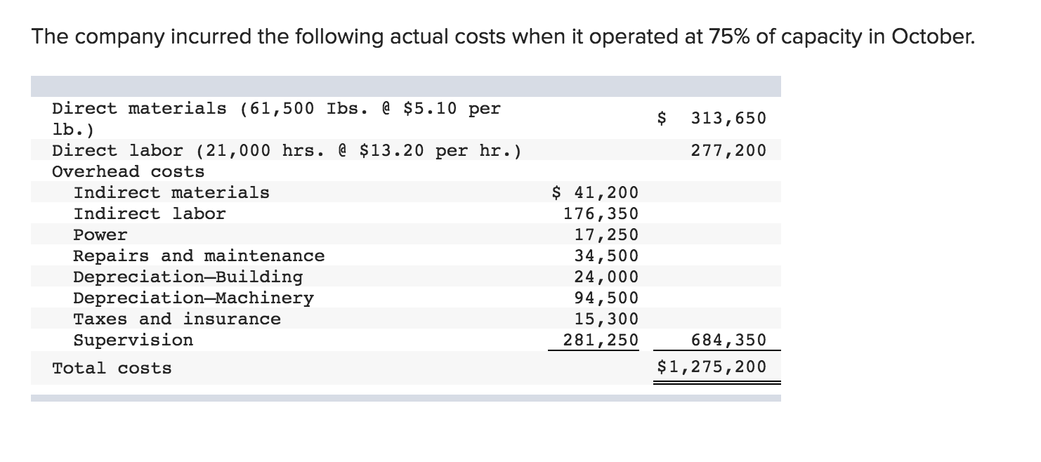 product. Direct materials (4.0 Ibs. @ $5.00 per Ib.) $20.00 Direct labor
