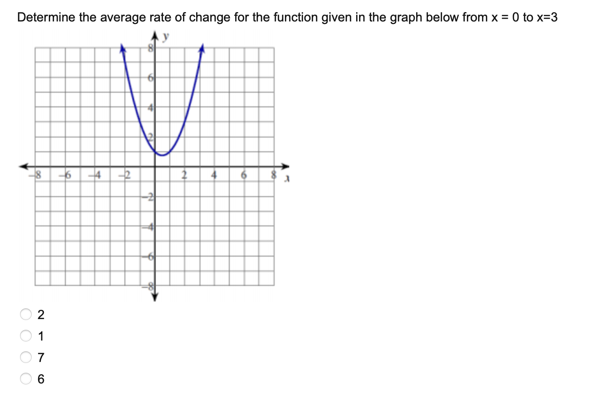  Determine the average rate of change for the function given in