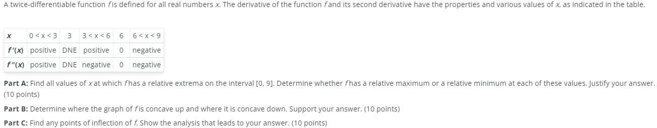 A twice-differentiable function fis defined for all real numbers x. The derivative