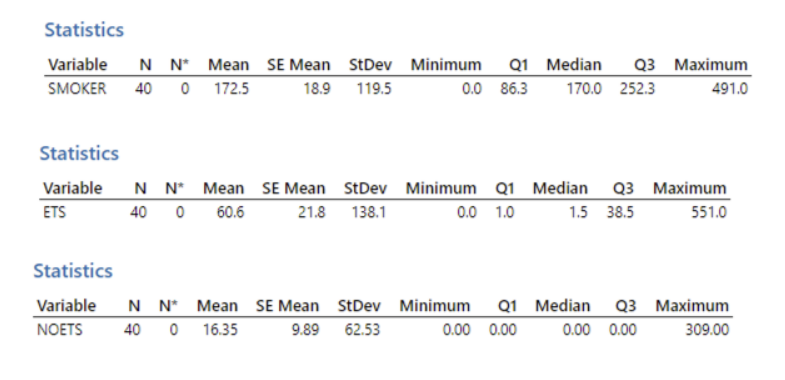 Statistics Variable N N* Mean SE Mean StDev Minimum Q1 Median