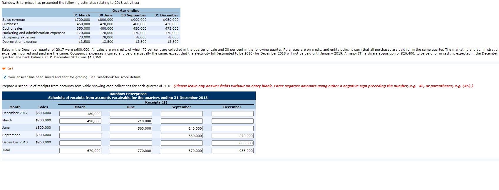 budget (on a quarterly basis) for the 12 months ending 31 December