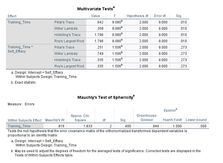 Self Effiacy LOW 13.6667 2.51661 3 Total 15.0833 4.01040 12 Training Time