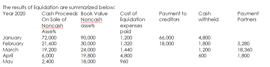 Problem No. 5Assume A, B, C, and D were partners sharing profits