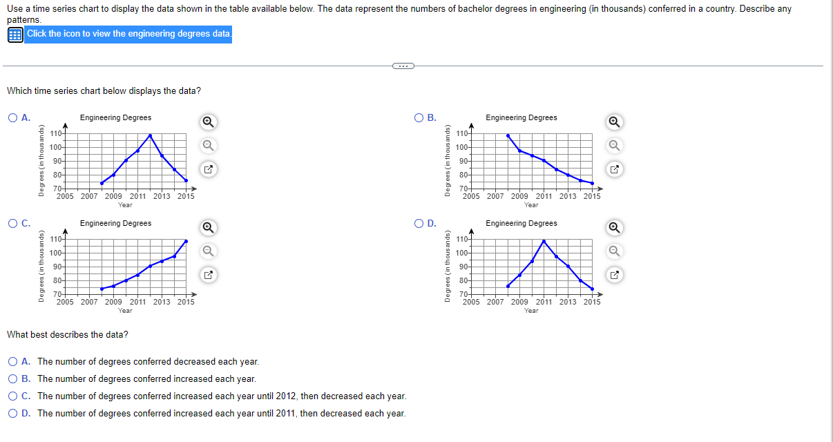 Use a time series chart to display the data shown in