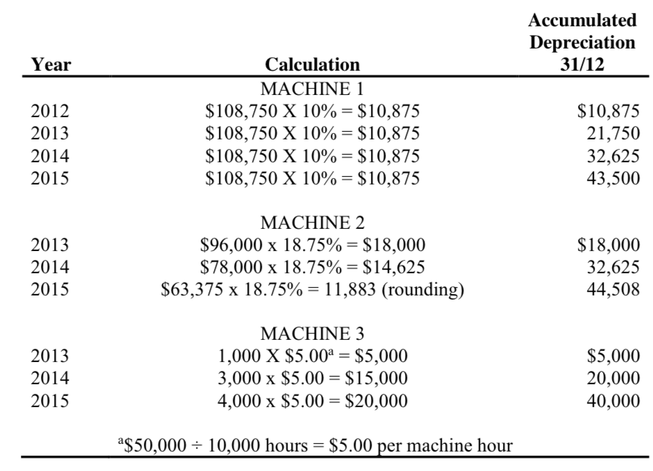 the answer but I dont know how to calculate Accumulated Depreciation. Thank