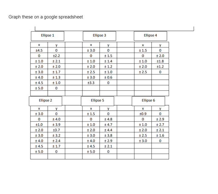Graph these on a google spreadsheet Ellipse 1 Ellipse 3 Ellipse